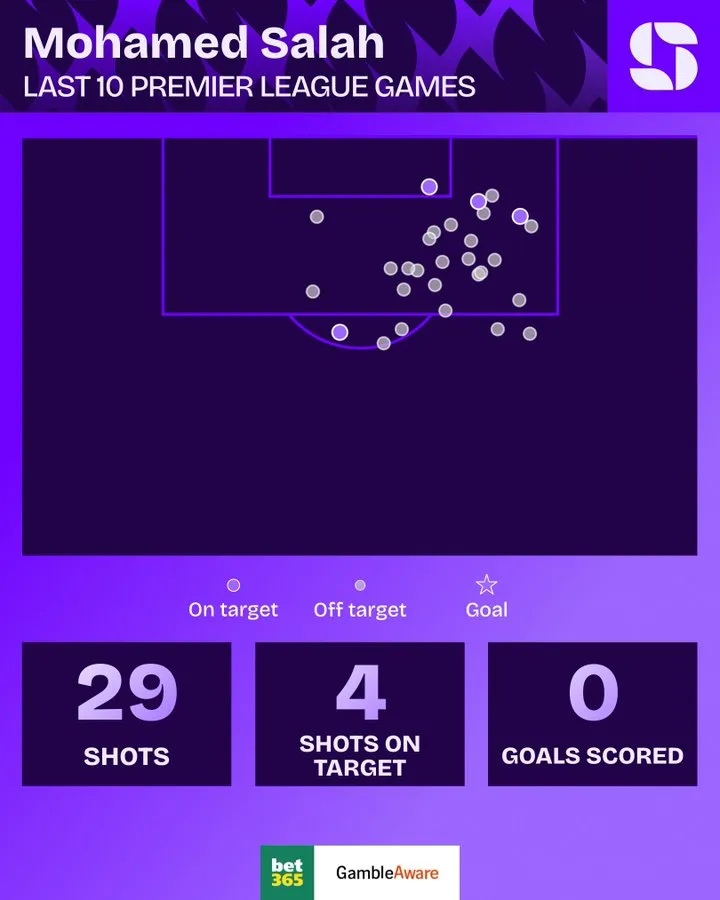 开云体育官网-萨拉赫近10场英超0进球：禁区内触球80次+射门29次+4次射正